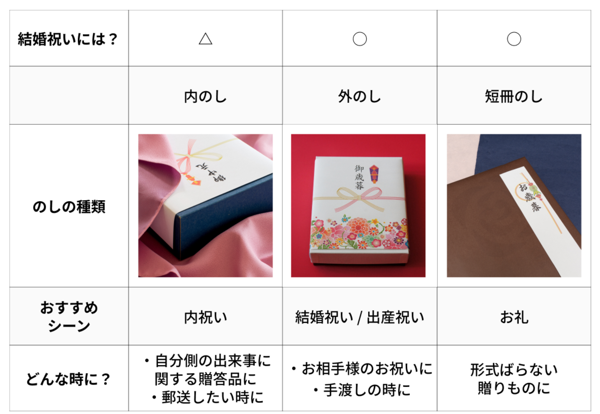 これで困らない！結婚祝いで喜ぶ「のし」と「ご祝儀袋」の基本マナーと書き方TANP タンプ