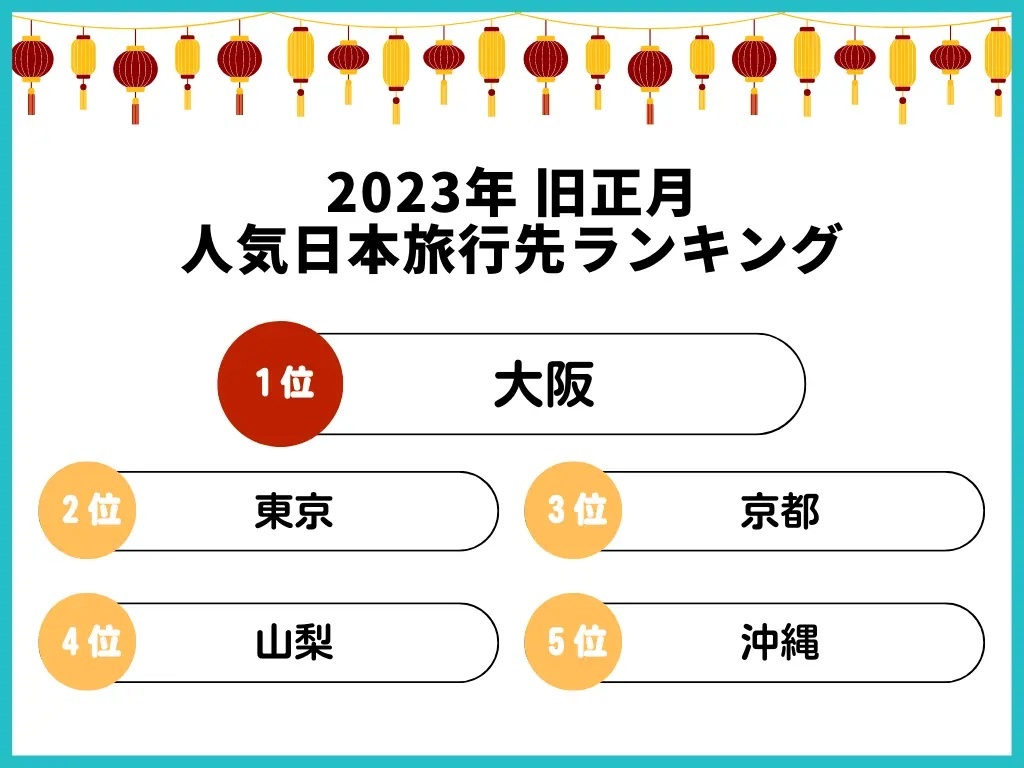 みなと銀行 公式意外と知らない？旧正月とは？今日、2025年1月29日は旧暦の1月1日、元旦にあたる「旧正月 春節 」です🇨🇳よく耳にはしますが、日本ではあまり馴染みがないですよね👂💡 中国や韓国・台湾などの国では、新暦の1月1日よりも旧正月が今でも重要
