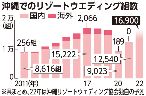 海が見える沖縄リゾート婚の人気挙式会場5選沖縄ウエディング相談カウンタ