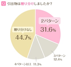 卒花とゲストの声満載 結婚式の引き出物 知っておくべき選び方＆贈り方の基本ゼクシィ