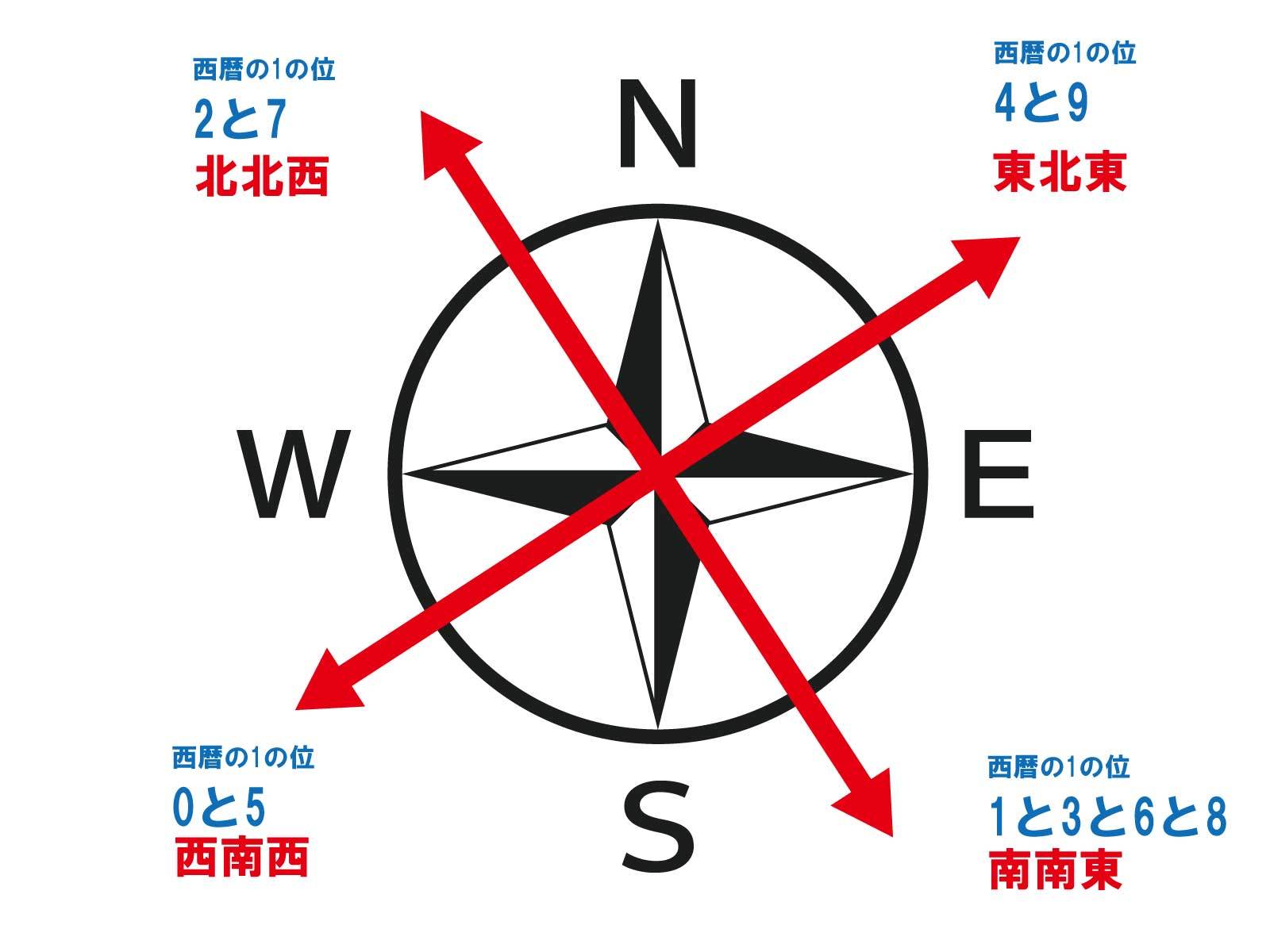 2025年版 今年の恵方は、この方角だ！ - 北海道・札幌のお仕事、人材サービスはアシタバへ
