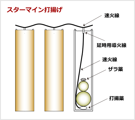 スペシャルスターマイン Special Starmine大仙市