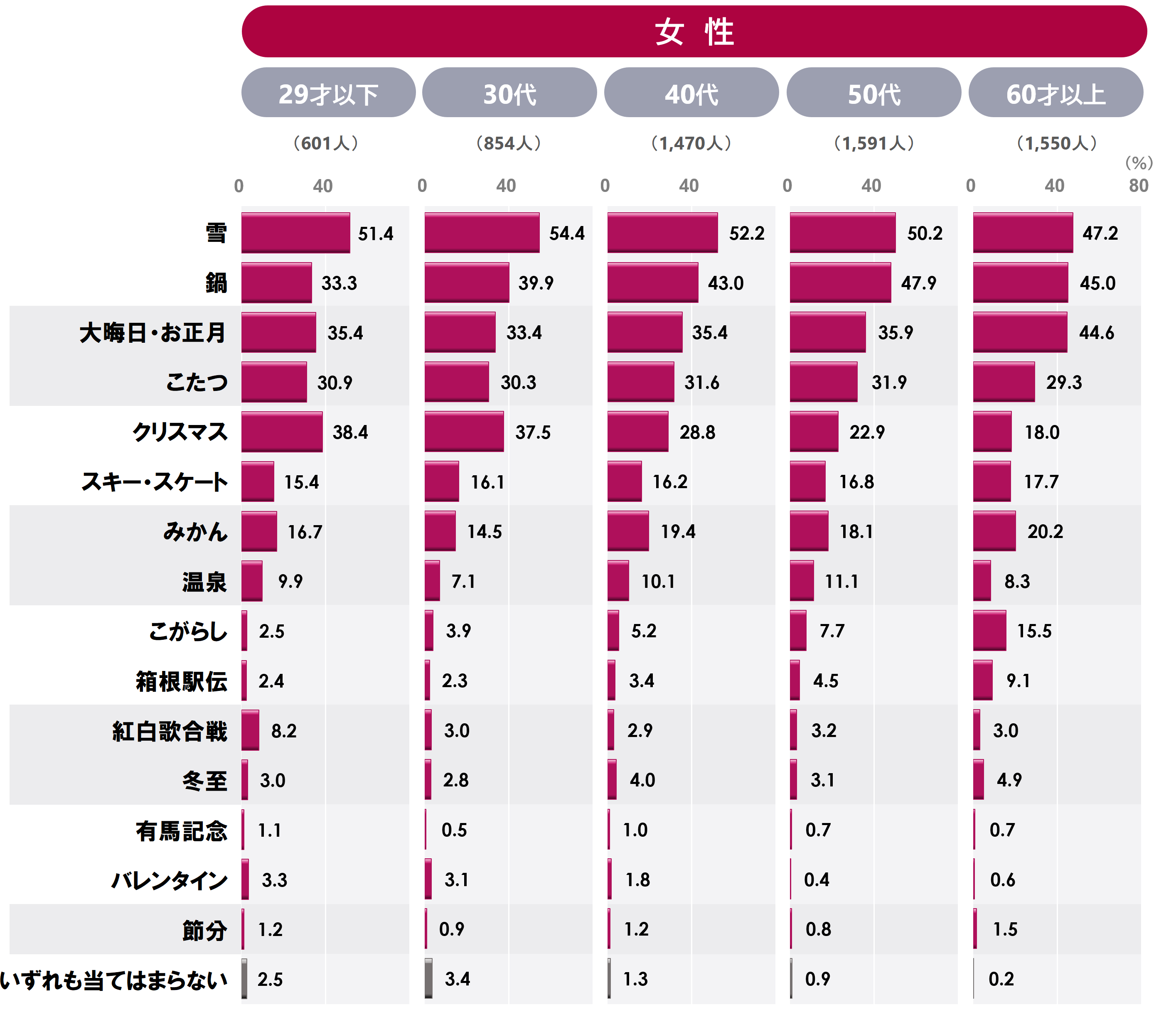 １２月の脳トレコーナー！冬といえばこれですよね ^^♪めぐみ介護サービスからのお知らせ