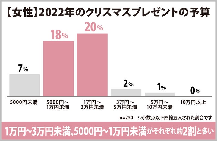 20代の彼女への人気クリスマスプレゼントランキング 大学生・社会人