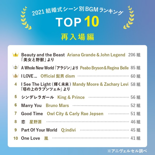 結婚式BGM洋楽ヒットリスト カップル2,000組が選んだ 結婚式BGMランキング