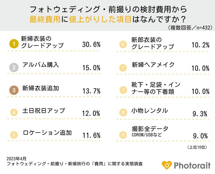 フォトウェディングと前撮りの違いとそれぞれの相場・流れ