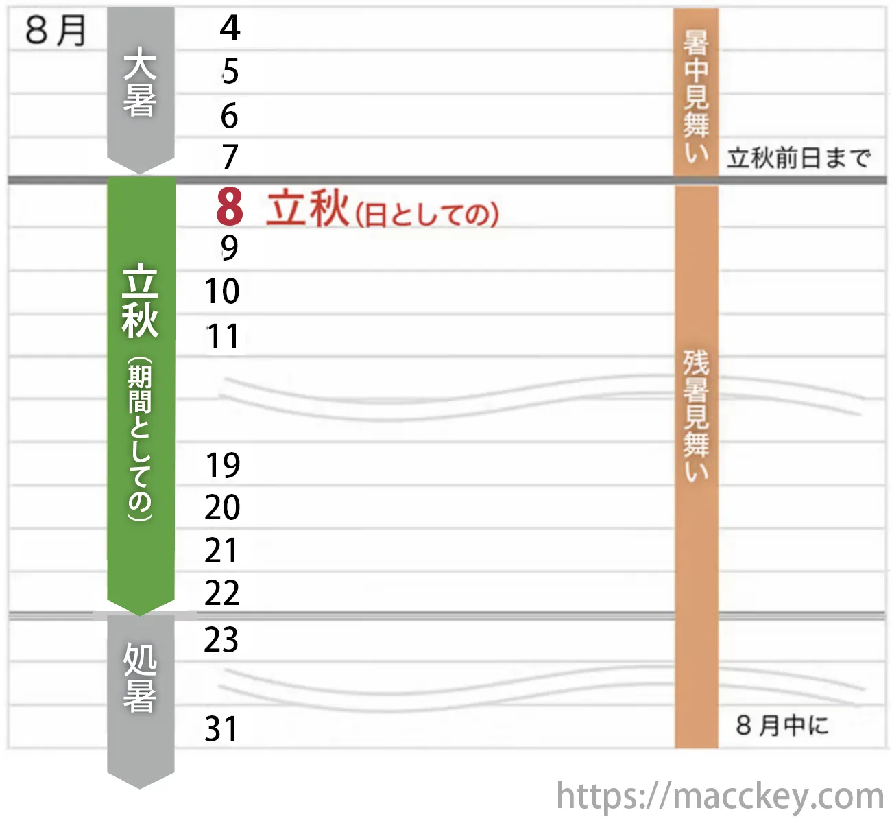 2025年「暑中見舞い」「残暑見舞い」を出す時期はいつからいつまで？文例を紹介