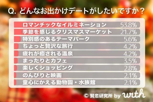 カップルのクリスマスの過ごし方！2025年おすすめデートプラン＆演出アイデア集