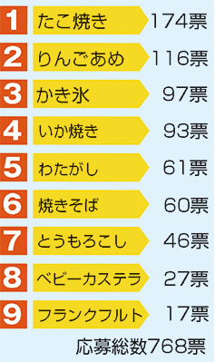 夏祭りの屋台の食べ物アイデア大集合！〜ごっこ遊びも楽しめる本物そっくりの製作遊び〜保育と遊びのプラットフォーム ほいくる