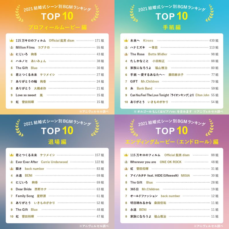 ファビオオススメ 結婚式オープニングムービーに合う曲ランキング