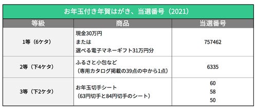 2024年 令和6年 「お年玉付き年賀はがき」当選番号 もらえる賞品もチェックマネーの達人
