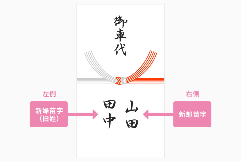 結婚式のお車代は誰に・いくら? 相場や渡し方、封筒の選び方や書き方をプロが解説 – 結婚式準備サイトCORDY コーディ