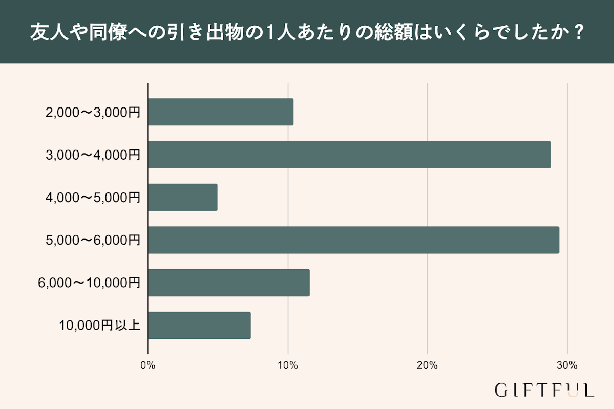 家族だけの結婚式で贈る引き出物の相場は？関係性ごとに解説します