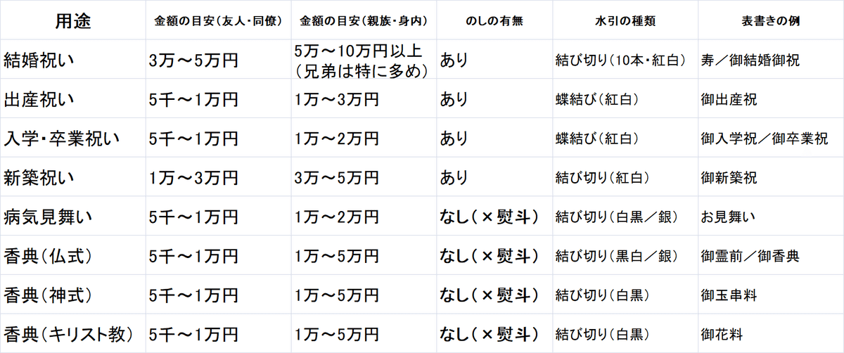出産祝い ご祝儀袋・のし紙の書き方を完全解説！ 表書き・中袋・別紙・連名もギフタ