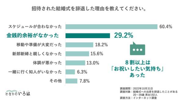結婚式欠席 理由はそのまま伝える？祝電やご祝儀は？欠席連絡方法やアフターフォローも解説！NTT西日本