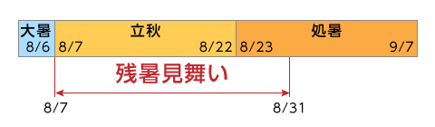 暑中見舞いや残暑見舞いでの結婚報告、時期や文例をチェック！結婚ラジオ結婚スタイルマガジン