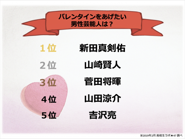 バレンタインの予算は？ 平均額は4年で573円上昇：本命チョコの平均は1.1個 - ITmedia ビジネスオンライン