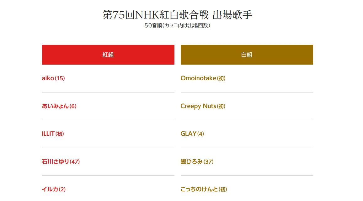Be-B ソングリスト2021 5部 紅白歌合戦2024 曲順 一覧 タイムテーブル・出演者・曲目発表『第75回NHK紅白歌合戦』トップバッターはME：I ・こっちのけんと、トリは福山雅治・MISIA、Number i、Creepy Nutsら初出場歌手、B'z、米津玄師ら特別企画は？ORICON NEWS