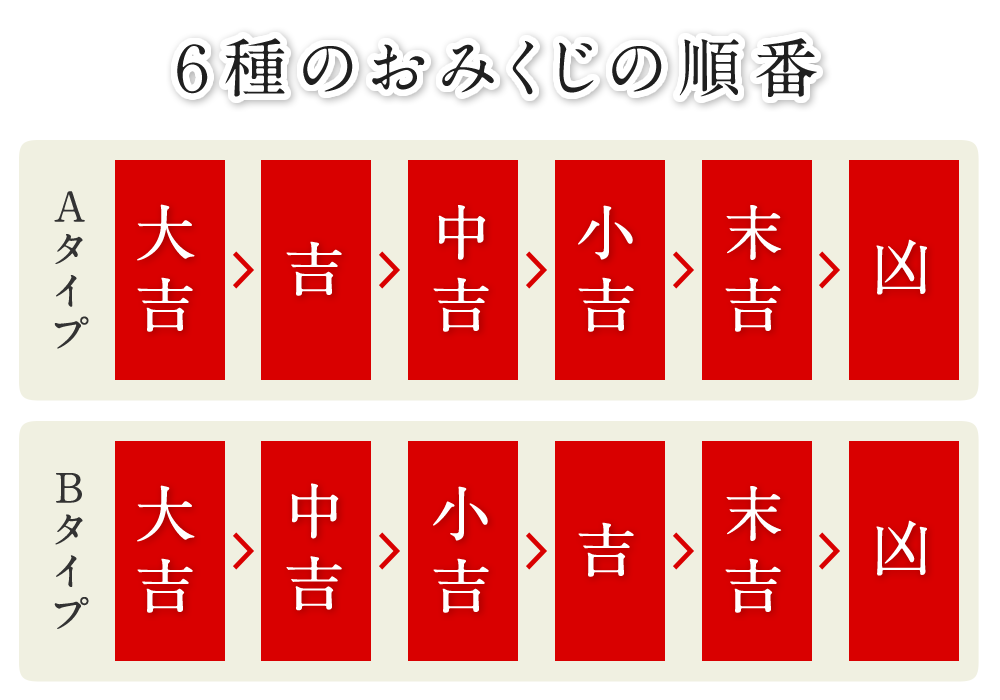 神社に貼られていたおみくじ早見表から分かる新事実 「小吉と末吉の関係性が明らかに」 - Togetterトゥギャッター