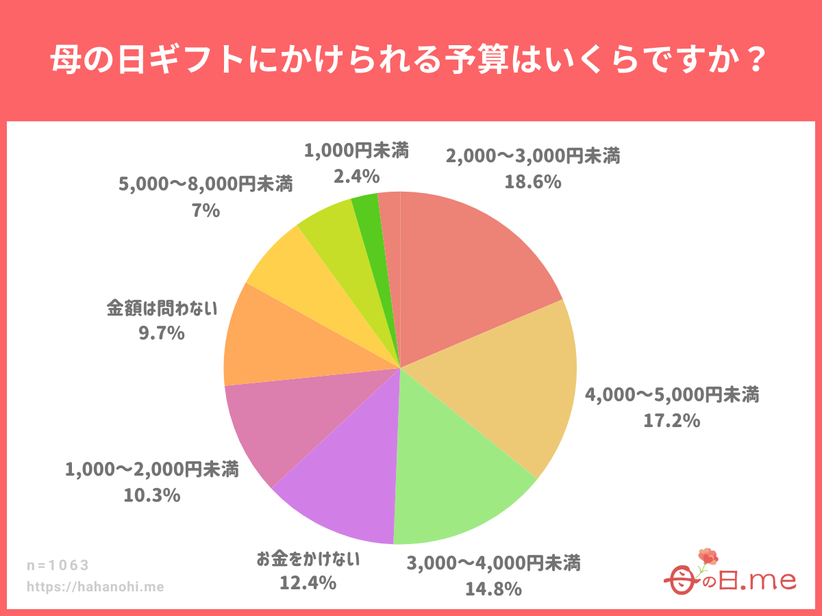 母の日に現金5000円を贈ったら喜ばれる？マナーや注意点をを解説はなぞのギフト