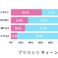 高校生のバレンタイン本命への渡し方や義理チョコ事情などを解説Edv Magazine