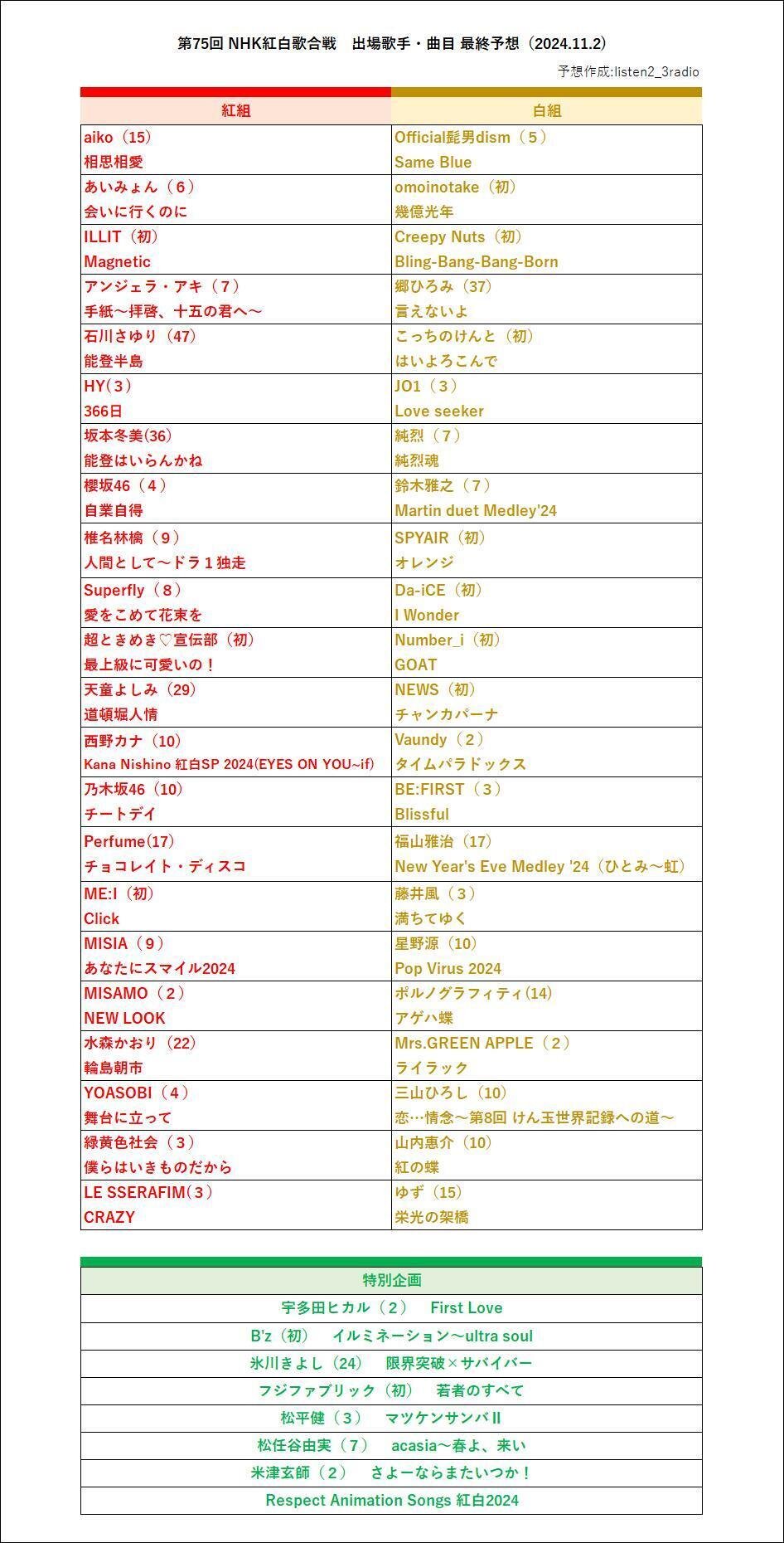 第10回「夢の紅白」出場者・曲目発表Ryu's Diary ＝TV・MUSIC・LANDSCAPE＝