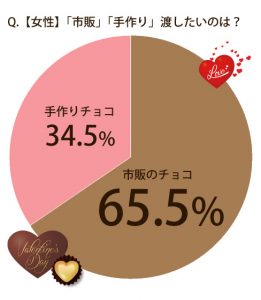 バレンタインに関する調査 ～女性たちのホンネ 2024～アンケート調査・マーケティングリサーチなら日本インフォメーション