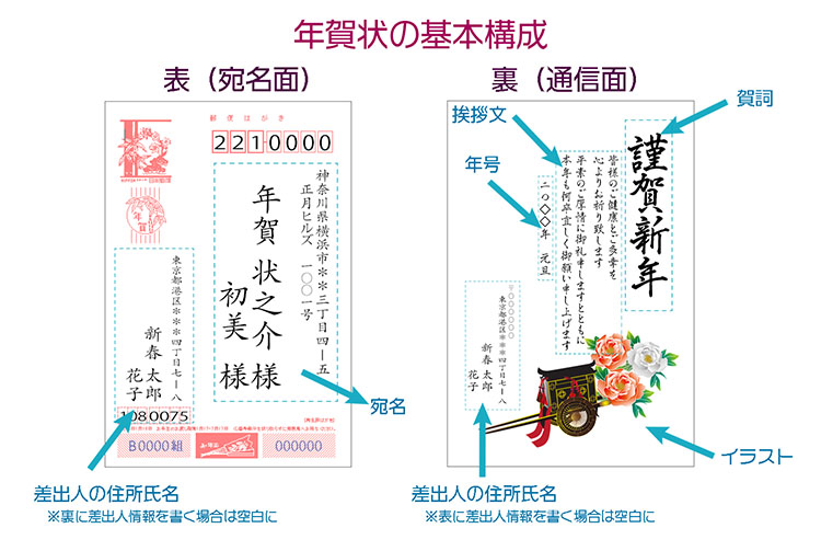 表書きフタバコ年賀状のお役立ち情報サイト