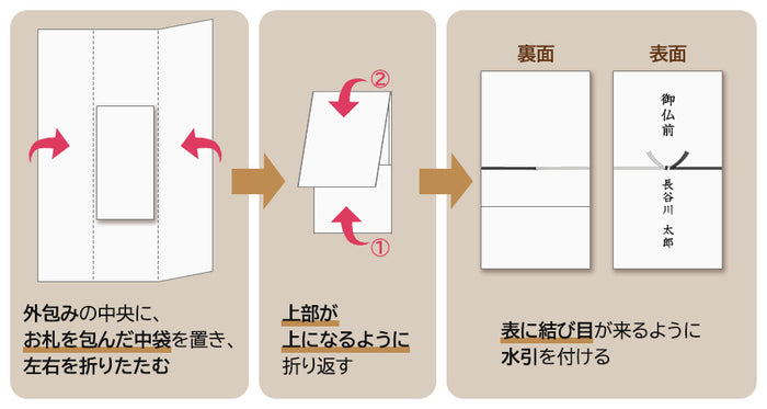 法事の金額相場はいくら？香典の相場や書き方をご紹介！小さなお葬式
