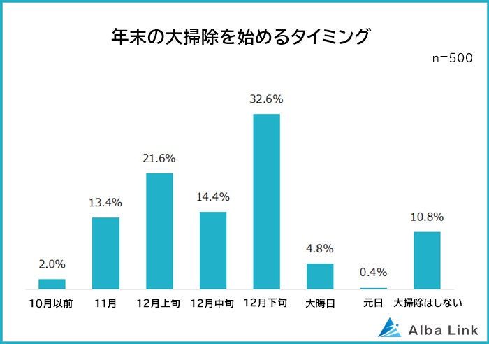 2025年 年末の大掃除はいつからいつまでやればいい？意味や由来