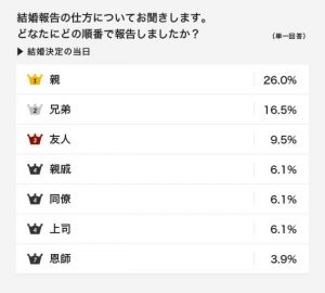 結婚を事後報告してもいい？注意点と伝え方例文花嫁ノート