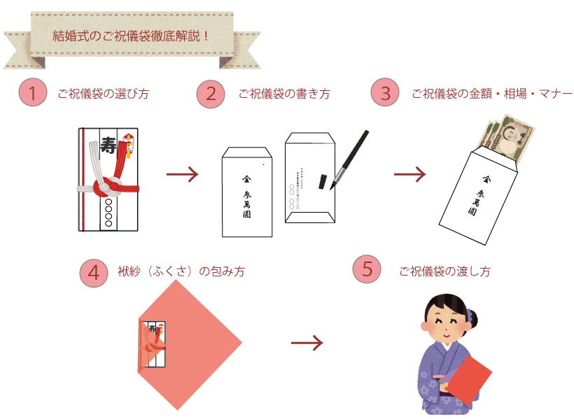 結婚式ご祝儀袋 中袋の書き方 表裏 を徹底解説！お札の入れ方と包み方のマナーもomotte magazine fromANNIVERSAIRE記念日にまつわるマガジン