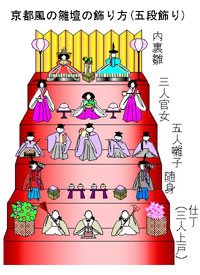 雛人形雛人形、五月人形、こいのぼり、盆提灯のことなら「人形の丸富」へ