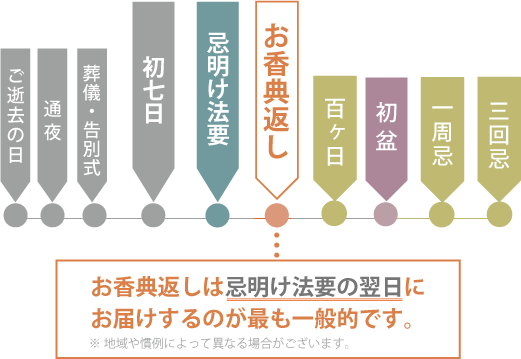 法事とは何をする？法要との違い納骨堂辞典