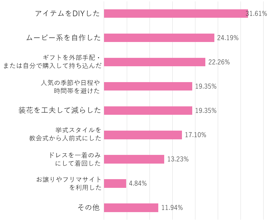 結婚式のペーパーアイテムをWEB化で節約！？新しいスタイルで楽しむアイデア集Rukbat