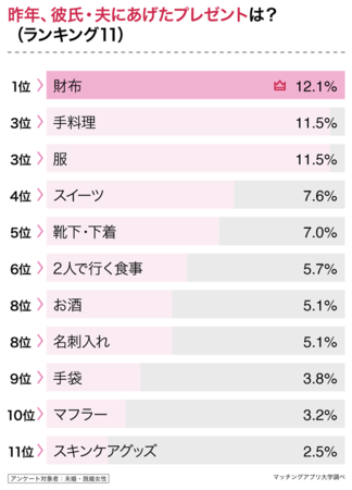 2025年版 クリスマスプレゼント 社会人の彼氏 ファッション小物 おすすめ人気ランキングギフトモール
