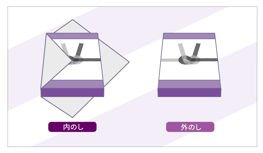 香典返しにのしは必要か？表書きや包装方法もご紹介小さなお葬式