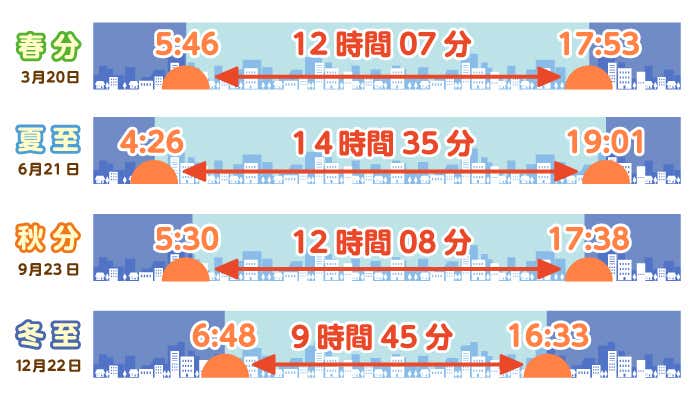magic hour. I don't know the result until the end.今日は、夏至。 一年で一番お昼の時間が 長い日のこと。お昼が最も長く、夜が最も短い日。 本格的な、夏の始まり