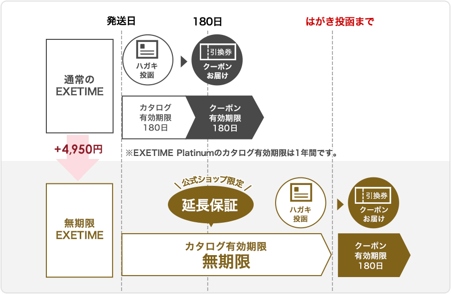 引き出物 有効期限切れの3つのカタログギフトを申し込んでみた 結婚式- それはノーカン