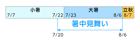 暑中見舞いはいつからいつまでに送る？時候から結びの挨拶までの書き方文例、ギフト選び - 颯彩のライフハックブログ
