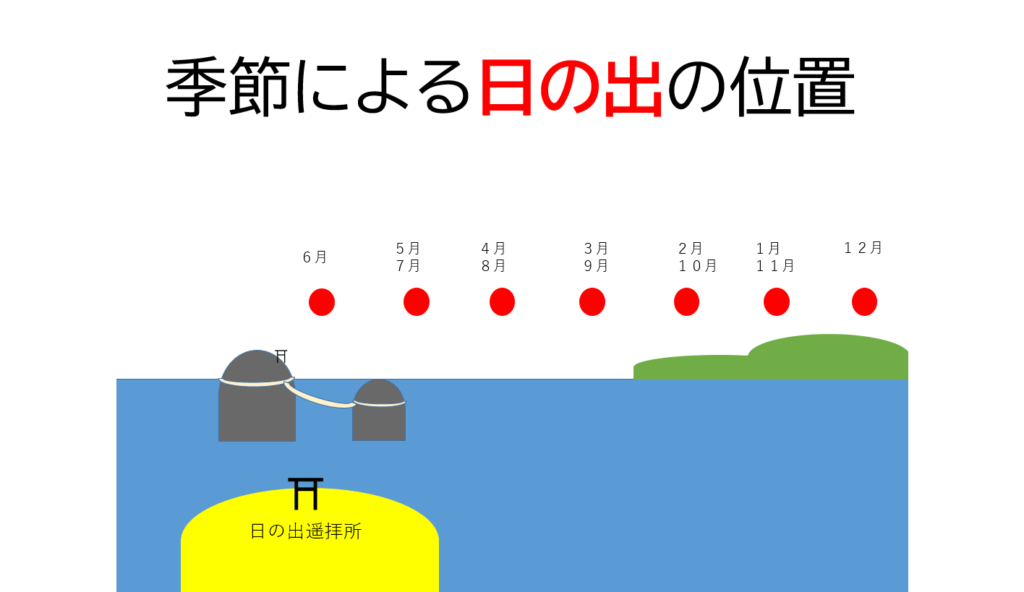 今朝、、伊勢の二見興玉神社の夫婦岩で、 凄い景色が撮れたよ✨ 朝の4時、、日の出の前からスタンバイ。 めちゃくちゃ綺麗なマジックアワーを楽しんだ後、、待ちに待った日の出🌅 今日は、少しガスっていたおかげもあって、 顔を出した朝日は真っ赤っか☀️ しかもその