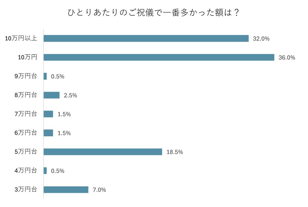 結婚式のご祝儀は多かった？少なかった？先輩カップルに大調査！ 楽婚の花嫁サロン