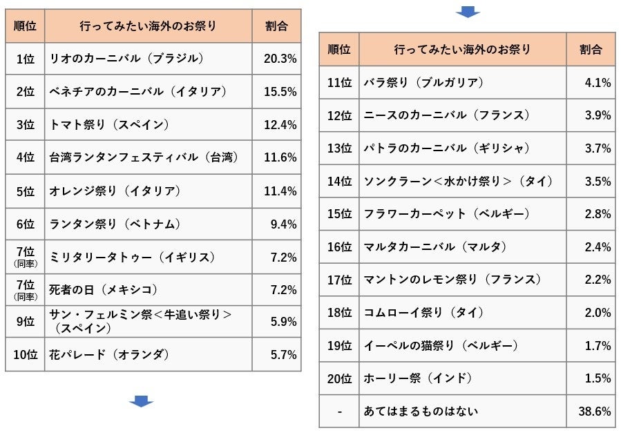 2018～2019年版 あなたならどれに参加したい？世界のお祭り・イベントまとめ留学くらべーる