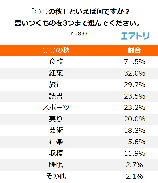 〇〇の秋”に関する意識調査＞「○○の秋」論争がついに決着！No.1は「食欲」に決定！株式会社BookLive
