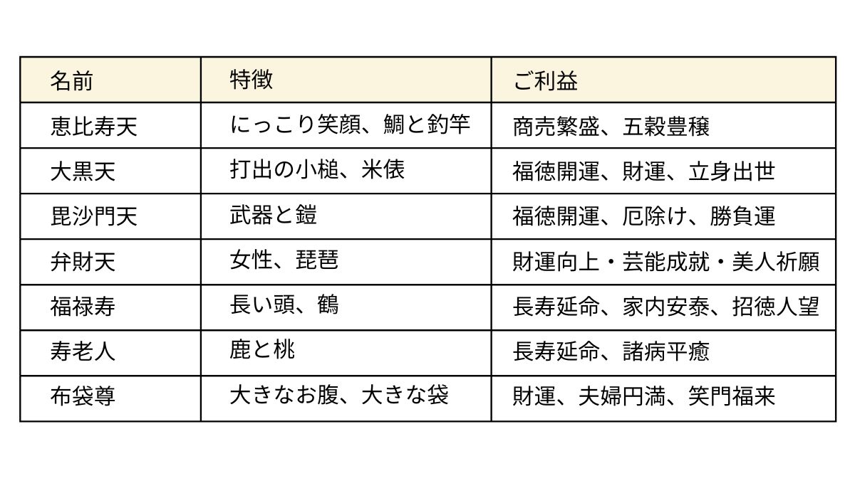 実は並び順が決まっている七福神の神々の写真素材106062553- PIXTA