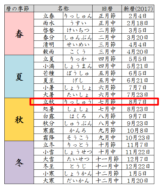 2025年立秋の日はいつ？立秋の意味・暦の考え方？立秋の候って？七十二候も説明！ナデシコマガジン