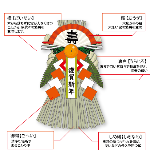 正月飾り。これはどちらが表でしょうか？ - 「裏白」ですから下- Yahoo!知恵袋