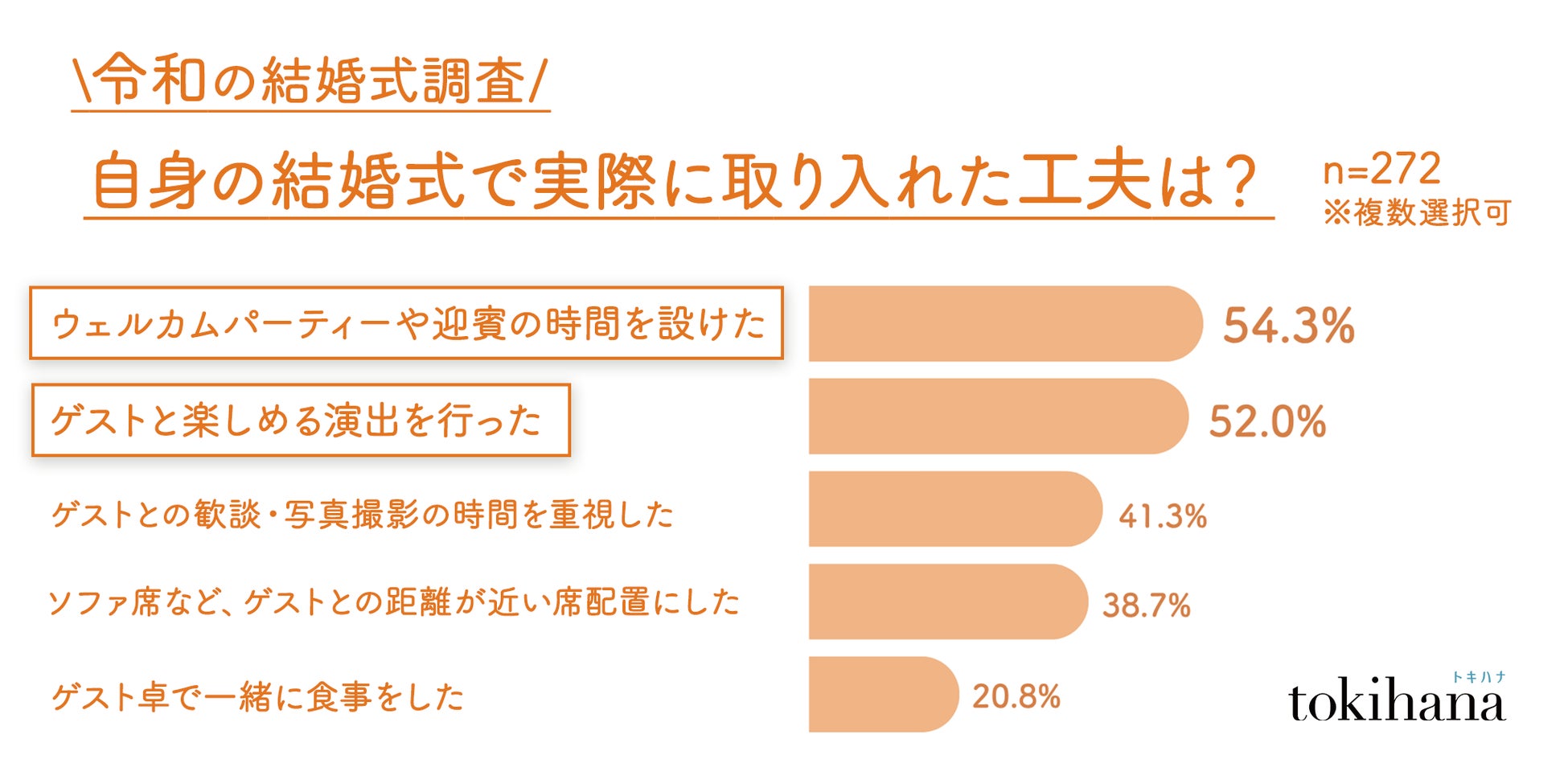 令和の結婚式は「ゲストと共に過ごす・楽しむ」演出が増加、“脱・主役婚”の実態を解明株式会社トキハナのプレスリリース