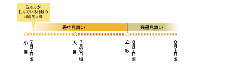 暑中見舞いと残暑見舞いの違いとは？二十四節気における暑中と残暑の具体的な意味と手紙を送るのに適切な時期の違いのまとめTANTANの雑学と哲学の小部屋