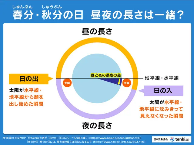 春分の意味・食べ物・歴史と仕組みの図説